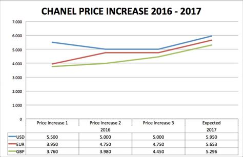 chanel price list europe 2017|Just In: First Chanel Price Increase for Most of Europe .